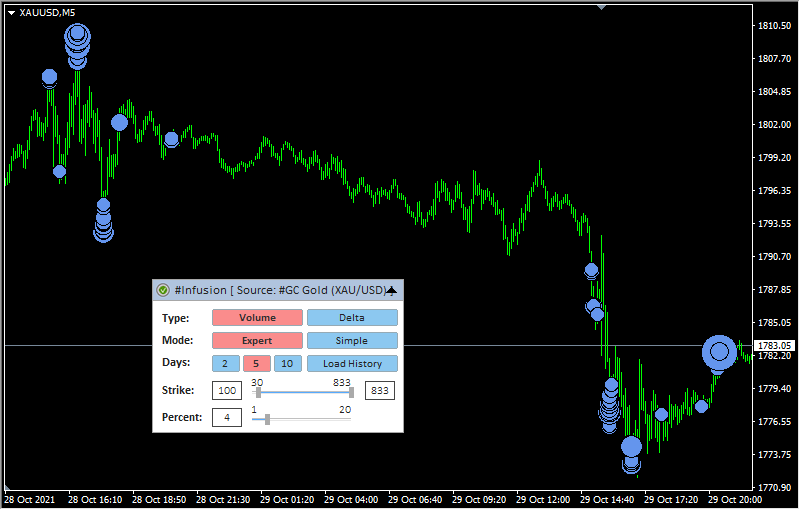 MetaTrader indicators